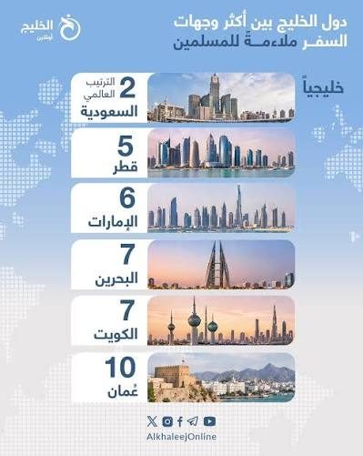 فضل وجهات السياحة في الخليج ومعالمها الترفيهية والطبيعية