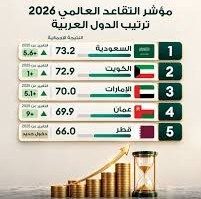 إنفوجرافيك مؤشر التقاعد العالمي 2026 يوضح ترتيب الدول العربية وتصدر السعودية لسن التقاعد